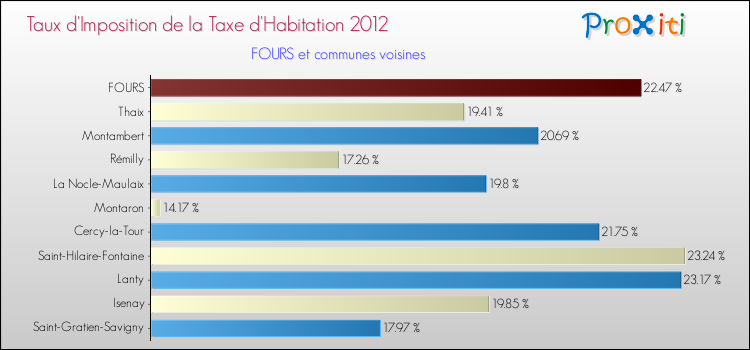 Taux d'imposition de la taxe d'habitation 2012 pour FOURS et les communes proches Comparaison des taux d'imposition de la taxe d'habitation 2012 pour FOURS et les communes voisines