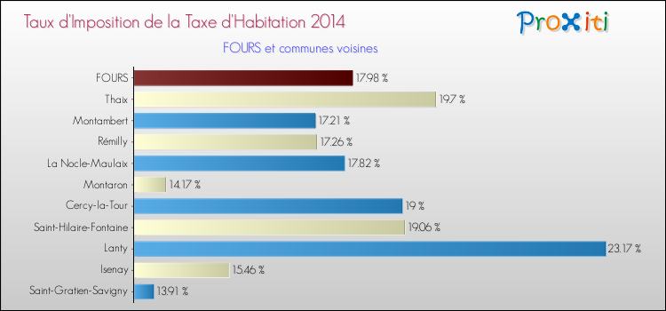Taux d'imposition de la taxe d'habitation 2014 pour FOURS et les communes proches Comparaison des taux d'imposition de la taxe d'habitation 2014 pour FOURS et les communes voisines
