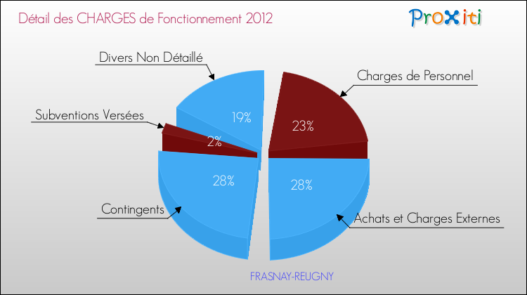 Décomposition des Charges de Fonctionnement 2012 de la commune de FRASNAY-REUGNY Charges de Fonctionnement 2012 pour la commune de FRASNAY-REUGNY
