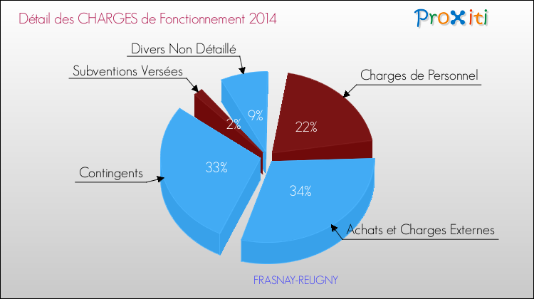 Décomposition des Charges de Fonctionnement 2014 de la commune de FRASNAY-REUGNY Charges de Fonctionnement 2014 pour la commune de FRASNAY-REUGNY