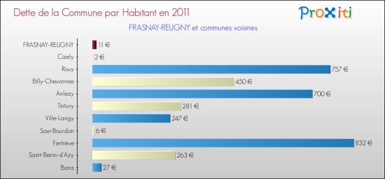 Dette par habitant de la commune en 2011 pour FRASNAY-REUGNY et les communes proches Comparaison de la dette par habitant de la commune en 2011 pour FRASNAY-REUGNY et les communes voisines