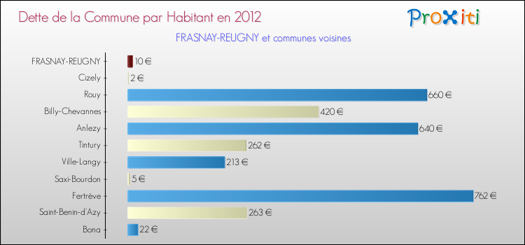 Dette par habitant de la commune en 2012 pour FRASNAY-REUGNY et les communes proches Comparaison de la dette par habitant de la commune en 2012 pour FRASNAY-REUGNY et les communes voisines
