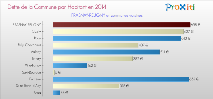 Dette par habitant de la commune en 2014 pour FRASNAY-REUGNY et les communes proches Comparaison de la dette par habitant de la commune en 2014 pour FRASNAY-REUGNY et les communes voisines