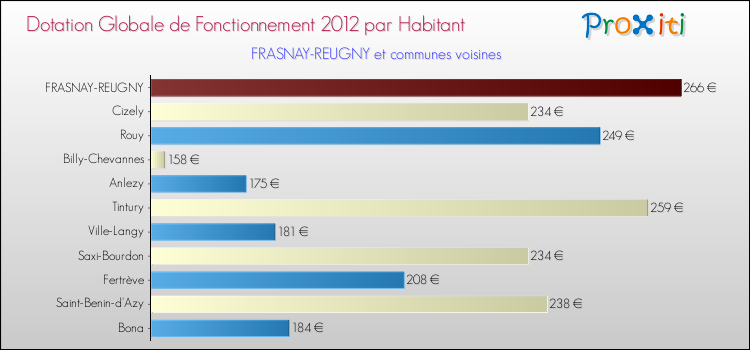 Montant des dotations globales de fonctionnement DGF par Habitant pour FRASNAY-REUGNY et les communes proches Comparaison des des dotations globales de fonctionnement DGF par habitant pour FRASNAY-REUGNY et les communes voisines