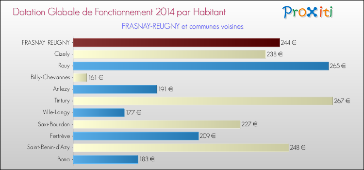 Montant des dotations globales de fonctionnement DGF par Habitant pour FRASNAY-REUGNY et les communes proches en 2014. Comparaison des des dotations globales de fonctionnement DGF par habitant pour FRASNAY-REUGNY et les communes voisines en 2014.