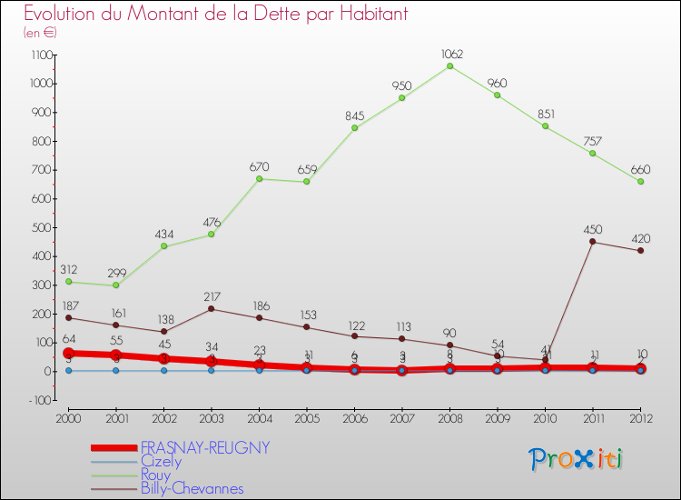 Evolution de la dette par habitant pour la commune de FRASNAY-REUGNY et les communes proches de 2000 à 2012 Comparaison de la dette par habitant pour FRASNAY-REUGNY et les communes voisines de 2000 à 2012