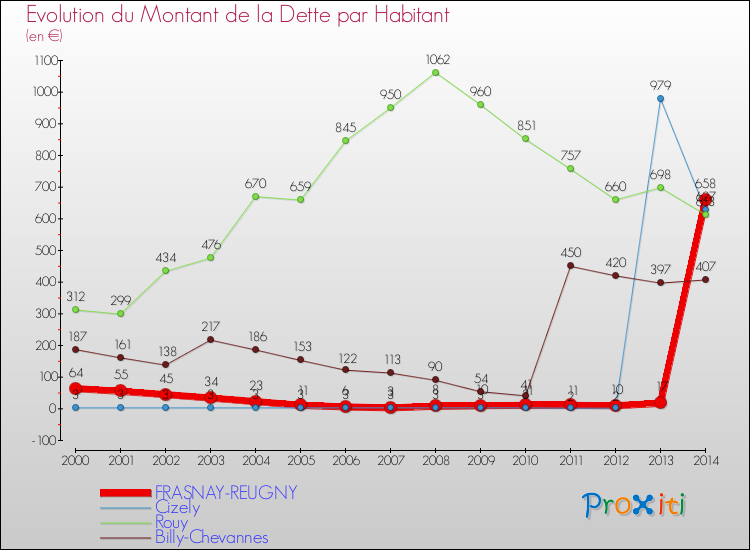 Evolution de la dette par habitant pour la commune de FRASNAY-REUGNY et les communes proches de 2000 à 2014 Comparaison de la dette par habitant pour FRASNAY-REUGNY et les communes voisines de 2000 à 2014