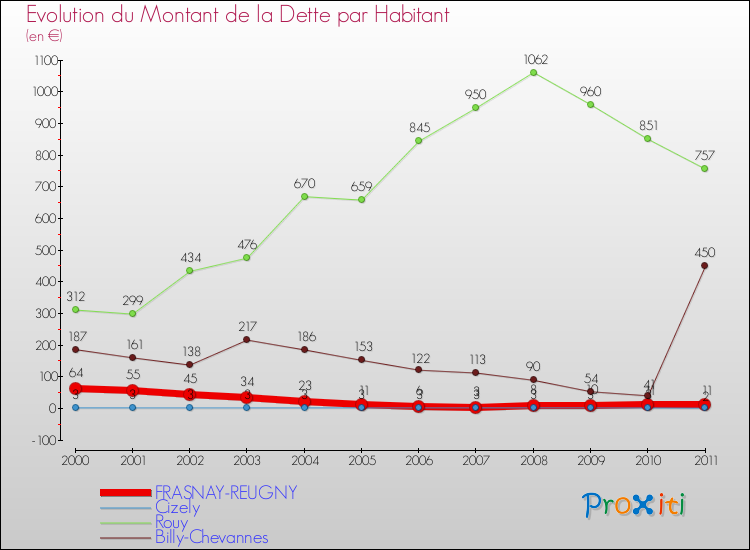 Evolution de la dette par habitant pour la commune de FRASNAY-REUGNY et les communes proches Comparaison de la dette par habitant pour FRASNAY-REUGNY et les communes voisines