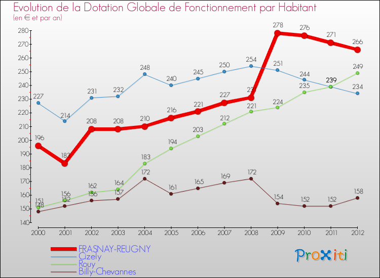 Evolution et montant de la dotation globale de fonctionnement par Habitant pour FRASNAY-REUGNY et les communes proches Comparaison des dotations globales de fonctionnement par habitant pour FRASNAY-REUGNY et les communes voisines