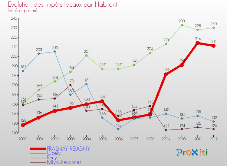 Evolution et montant des impôts locaux par Habitant pour FRASNAY-REUGNY et les communes proches Comparaison des impôts locaux par habitant pour FRASNAY-REUGNY et les communes voisines