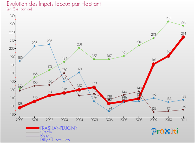 Evolution et montant des impôts locaux par Habitant pour FRASNAY-REUGNY et les communes proches Comparaison des impôts locaux par habitant pour FRASNAY-REUGNY et les communes voisines
