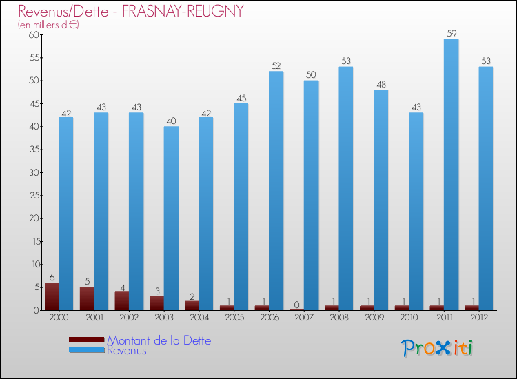 Evolution comparée de la dette et des revenus pour la commune de FRASNAY-REUGNY de 2000 à 2012 Comparaison de la dette et des revenus pour FRASNAY-REUGNY de 2000 à 2012