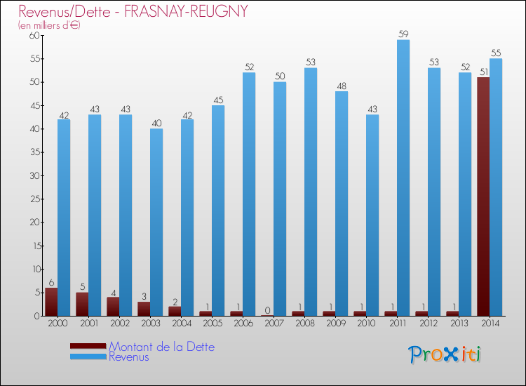 Evolution comparée de la dette et des revenus pour la commune de FRASNAY-REUGNY de 2000 à 2014 Comparaison de la dette et des revenus pour FRASNAY-REUGNY de 2000 à 2014