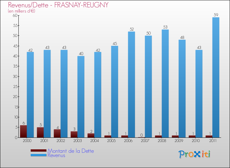 Evolution comparée de la dette et des revenus pour la commune de FRASNAY-REUGNY de 2000 à 2011 Comparaison de la dette et des revenus pour FRASNAY-REUGNY de 2000 à 2011