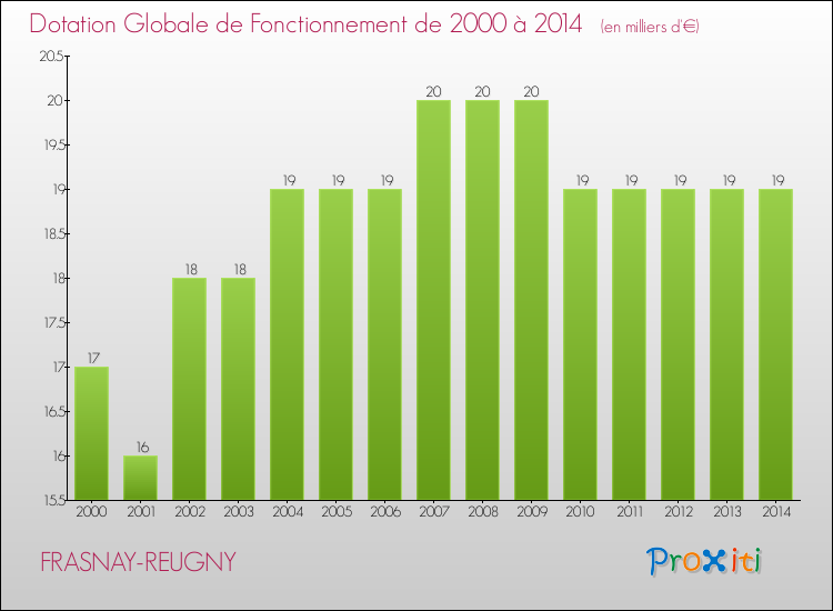Evolution du montant de la Dotation Globale de Fonctionnement pour la commune de FRASNAY-REUGNY de 2000 à 2014 Evolution du montant de la Dotation Globale de Fonctionnement pour FRASNAY-REUGNY de 2000 à 2014