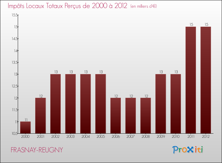 Evolution des Impôts Locaux pour la commune de FRASNAY-REUGNY de 2000 à 2012 Evolution des Impôts Locaux pour FRASNAY-REUGNY de 2000 à 2012