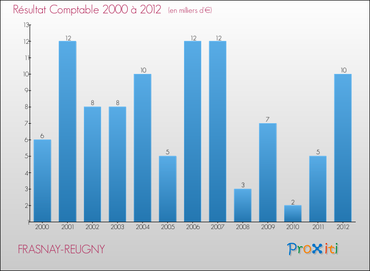 Evolution du résultat comptable pour la commune de FRASNAY-REUGNY de 2000 à 2012 Evolution du résultat comptable pour FRASNAY-REUGNY de 2000 à 2012