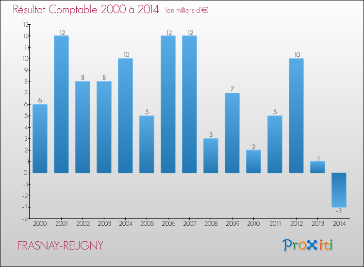 Evolution du résultat comptable pour la commune de FRASNAY-REUGNY de 2000 à 2014 Evolution du résultat comptable pour FRASNAY-REUGNY de 2000 à 2014