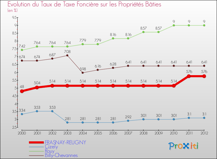 Evolution du taux de la taxe foncière sur le bati pour FRASNAY-REUGNY et les communes proches de 2000 à 2012 Comparaison des taux de taxe foncière sur le bati pour FRASNAY-REUGNY et les communes voisines de 2000 à 2012
