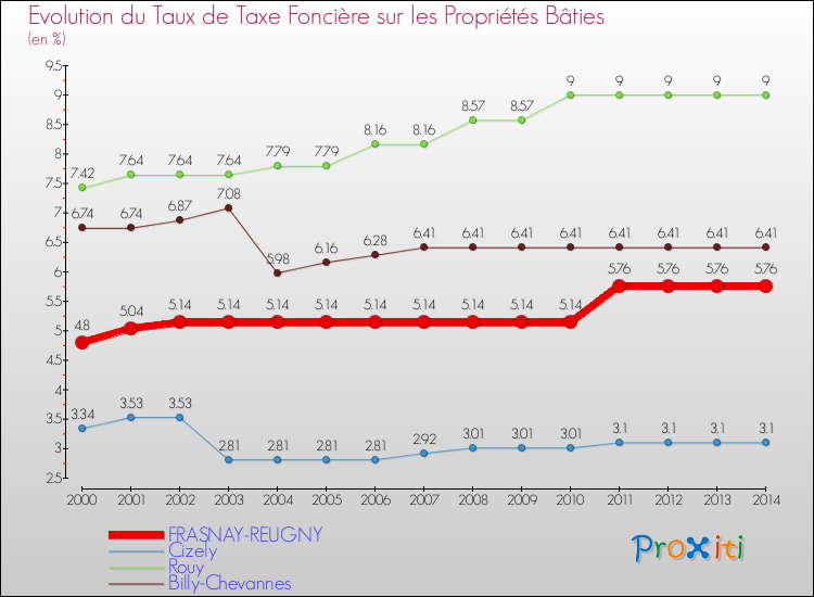 Evolution du taux de la taxe foncière sur le bati pour FRASNAY-REUGNY et les communes proches de 2000 à 2014 Comparaison des taux de taxe foncière sur le bati pour FRASNAY-REUGNY et les communes voisines de 2000 à 2014