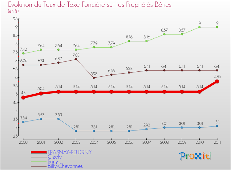 Evolution du taux de la taxe foncière sur le bati pour FRASNAY-REUGNY et les communes proches Comparaison des taux de taxe foncière sur le bati pour FRASNAY-REUGNY et les communes voisines