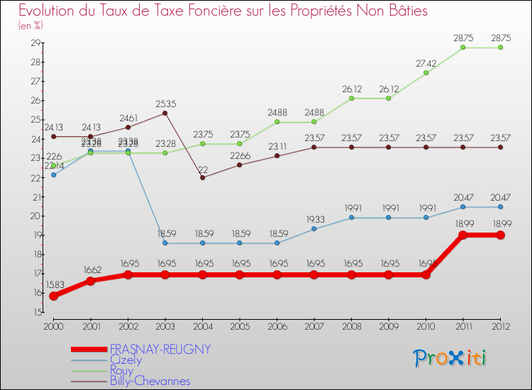 Evolution du taux de la taxe foncière sur les immeubles et terrains non batis pour FRASNAY-REUGNY et les communes proches de 2000 à 2012 Comparaison des taux de la taxe foncière sur les immeubles et terrains non batis pour FRASNAY-REUGNY et les communes voisines de 2000 à 2012