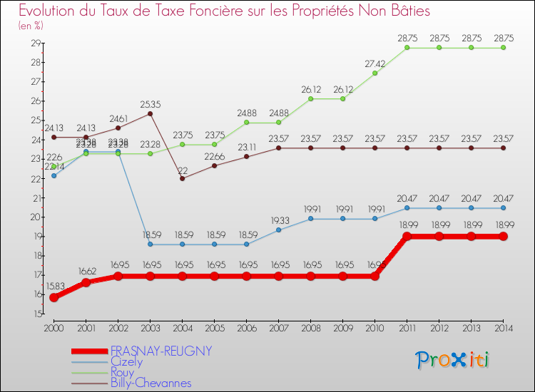 Evolution du taux de la taxe foncière sur les immeubles et terrains non batis pour FRASNAY-REUGNY et les communes proches de 2000 à 2014 Comparaison des taux de la taxe foncière sur les immeubles et terrains non batis pour FRASNAY-REUGNY et les communes voisines de 2000 à 2014
