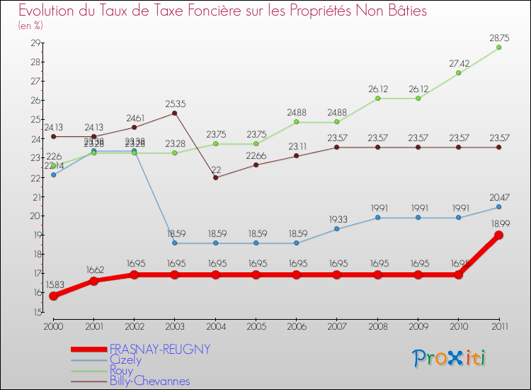 Evolution du taux de la taxe foncière sur les immeubles et terrains non batis pour FRASNAY-REUGNY et les communes proches Comparaison des taux de la taxe foncière sur les immeubles et terrains non batis pour FRASNAY-REUGNY et les communes voisines