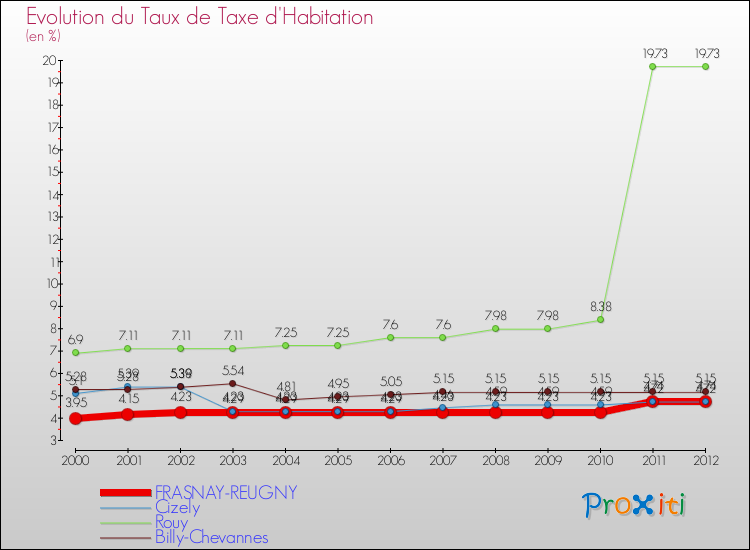 Evolution du taux de la taxe d'habitation pour FRASNAY-REUGNY et les communes proches Comparaison des taux de la taxe d'habitation pour FRASNAY-REUGNY et les communes voisines