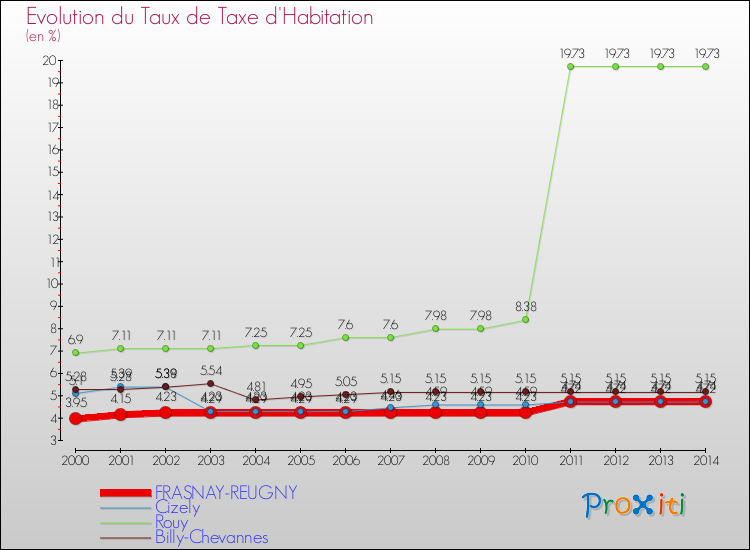 Evolution du taux de la taxe d'habitation pour FRASNAY-REUGNY et les communes proches de 2000 à 2014 Comparaison des taux de la taxe d'habitation pour FRASNAY-REUGNY et les communes voisines de 2000 à 2014