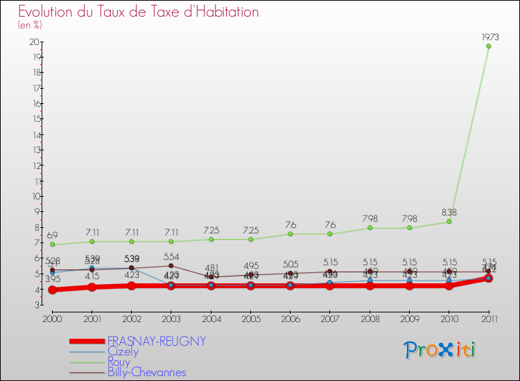 Evolution du taux de la taxe d'habitation pour FRASNAY-REUGNY et les communes proches Comparaison des taux de la taxe d'habitation pour FRASNAY-REUGNY et les communes voisines