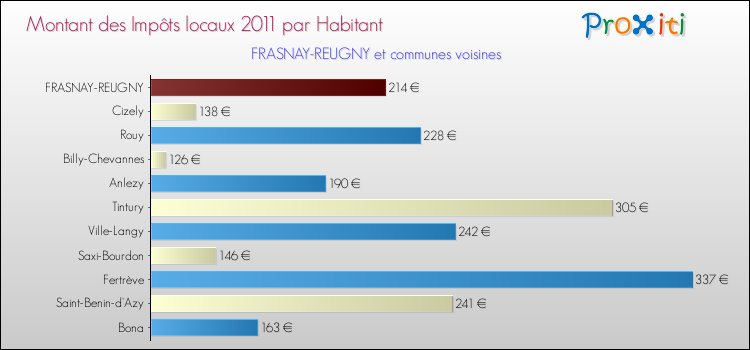Montant des impôts locaux par Habitant pour FRASNAY-REUGNY et les communes proches Comparaison des impôts locaux par habitant pour FRASNAY-REUGNY et les communes voisines