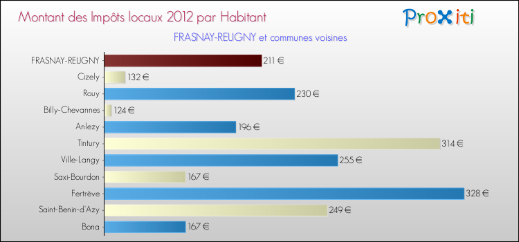 Montant des impôts locaux par Habitant pour FRASNAY-REUGNY et les communes proches Comparaison des impôts locaux par habitant pour FRASNAY-REUGNY et les communes voisines