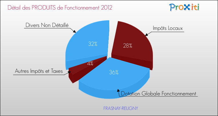 Décomposition du Budget de Fonctionnement 2012 de la commune de FRASNAY-REUGNY Budget de Fonctionnement 2012 pour la commune de FRASNAY-REUGNY