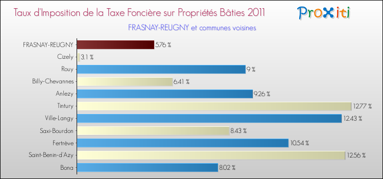 Taux d'imposition de la taxe foncière sur le bati 2011 pour FRASNAY-REUGNY et les communes proches Comparaison des taux d'imposition de la taxe foncière sur le bati 2011 pour FRASNAY-REUGNY et les communes voisines