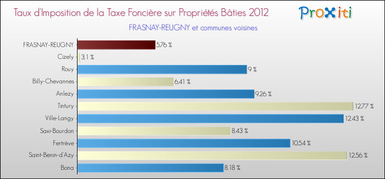 Taux d'imposition de la taxe foncière sur le bati 2012 pour FRASNAY-REUGNY et les communes proches Comparaison des taux d'imposition de la taxe foncière sur le bati 2012 pour FRASNAY-REUGNY et les communes voisines