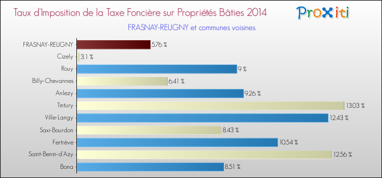 Taux d'imposition de la taxe foncière sur le bati 2014 pour FRASNAY-REUGNY et les communes proches Comparaison des taux d'imposition de la taxe foncière sur le bati 2014 pour FRASNAY-REUGNY et les communes voisines