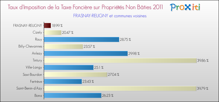 Taux d'imposition de la taxe foncière sur les immeubles et terrains non batis 2011 pour FRASNAY-REUGNY et les communes proches Comparaison des taux d'imposition de la taxe foncière sur les immeubles et terrains non batis 2011 pour FRASNAY-REUGNY et les communes voisines
