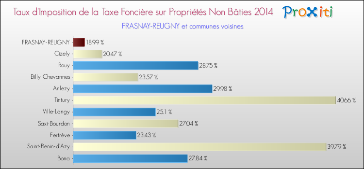 Taux d'imposition de la taxe foncière sur les immeubles et terrains non batis 2014 pour FRASNAY-REUGNY et les communes proches Comparaison des taux d'imposition de la taxe foncière sur les immeubles et terrains non batis 2014 pour FRASNAY-REUGNY et les communes voisines