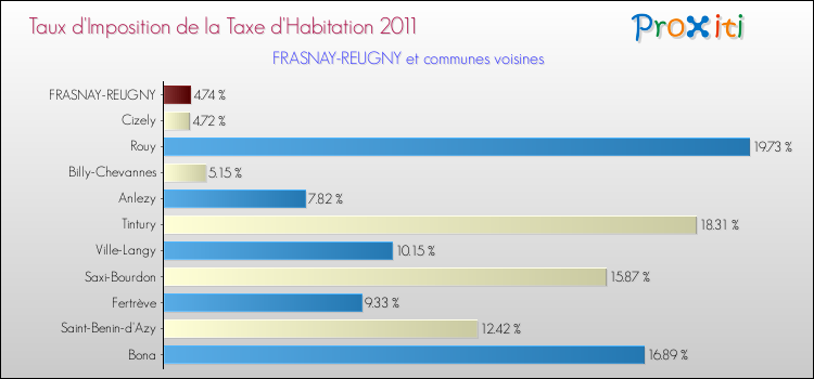Taux d'imposition de la taxe d'habitation 2011 pour FRASNAY-REUGNY et les communes proches Comparaison des taux d'imposition de la taxe d'habitation 2011 pour FRASNAY-REUGNY et les communes voisines