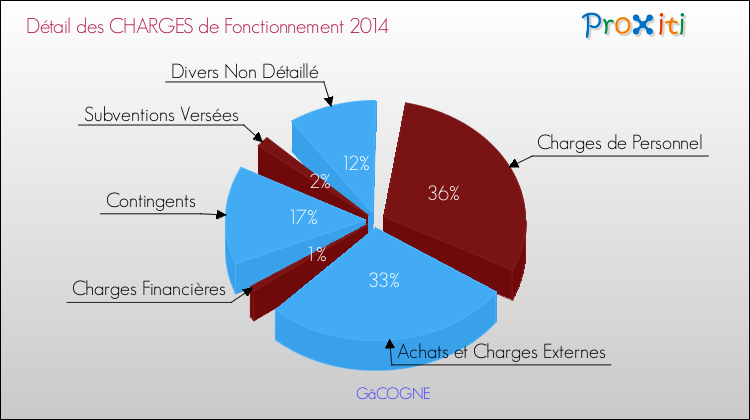 Décomposition des Charges de Fonctionnement 2014 de la commune de GâCOGNE Charges de Fonctionnement 2014 pour la commune de GâCOGNE