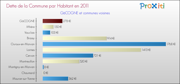 Dette par habitant de la commune en 2011 pour GâCOGNE et les communes proches Comparaison de la dette par habitant de la commune en 2011 pour GâCOGNE et les communes voisines