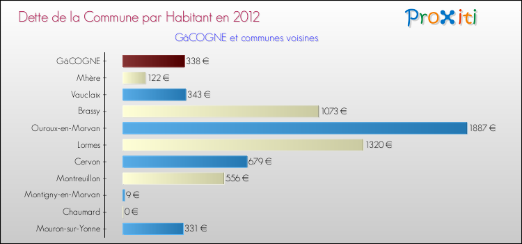 Dette par habitant de la commune en 2012 pour GâCOGNE et les communes proches Comparaison de la dette par habitant de la commune en 2012 pour GâCOGNE et les communes voisines