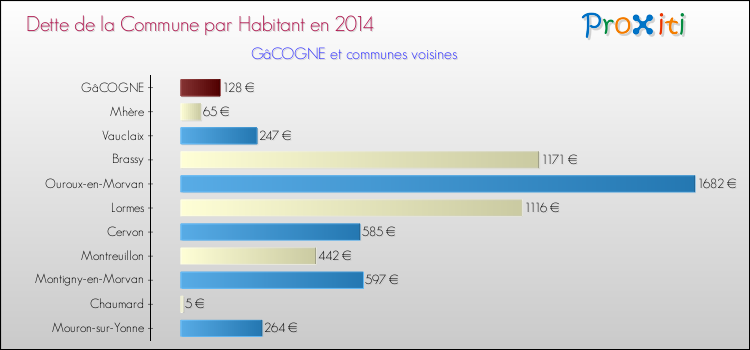Dette par habitant de la commune en 2014 pour GâCOGNE et les communes proches Comparaison de la dette par habitant de la commune en 2014 pour GâCOGNE et les communes voisines