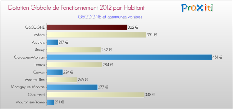 Montant des dotations globales de fonctionnement DGF par Habitant pour GâCOGNE et les communes proches Comparaison des des dotations globales de fonctionnement DGF par habitant pour GâCOGNE et les communes voisines
