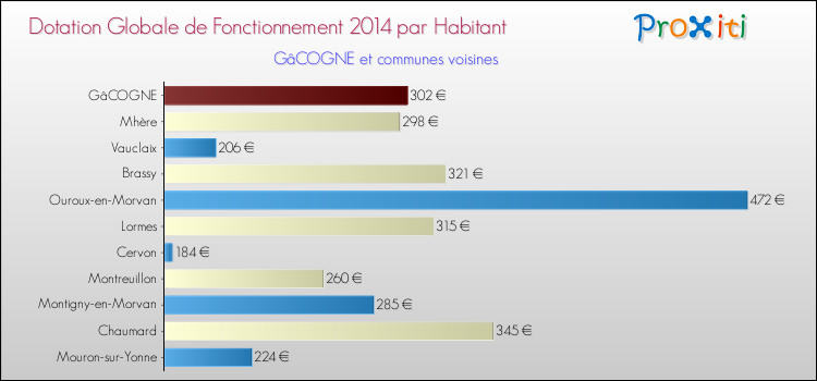 Montant des dotations globales de fonctionnement DGF par Habitant pour GâCOGNE et les communes proches en 2014. Comparaison des des dotations globales de fonctionnement DGF par habitant pour GâCOGNE et les communes voisines en 2014.