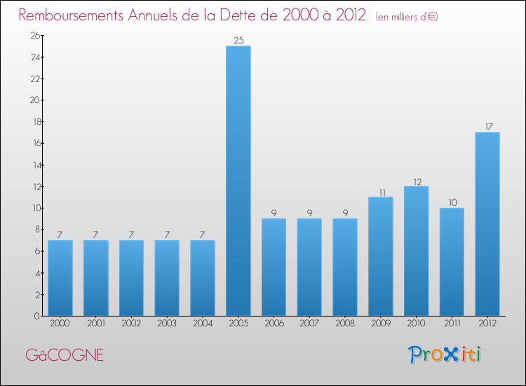 Evolution de l'annuité de la dette pour la commune de GâCOGNE de 2000 à 2012 Annuités de la dette pour GâCOGNE de 2000 à 2012