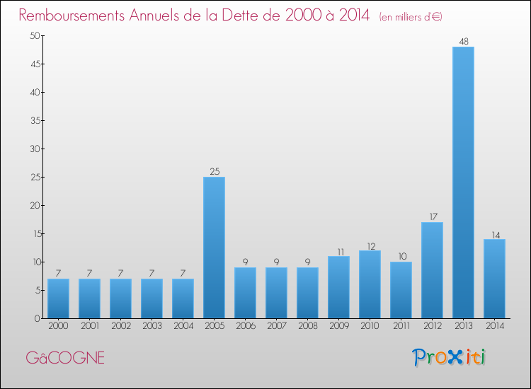 Evolution de l'annuité de la dette pour la commune de GâCOGNE de 2000 à 2014 Annuités de la dette pour GâCOGNE de 2000 à 2014