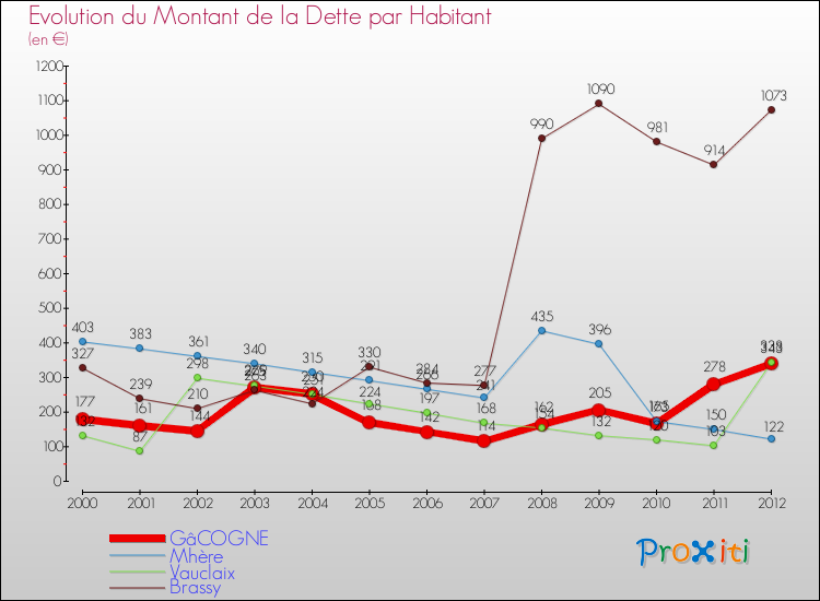 Evolution de la dette par habitant pour la commune de GâCOGNE et les communes proches de 2000 à 2012 Comparaison de la dette par habitant pour GâCOGNE et les communes voisines de 2000 à 2012
