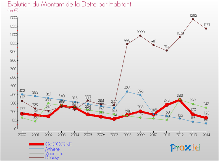 Evolution de la dette par habitant pour la commune de GâCOGNE et les communes proches de 2000 à 2014 Comparaison de la dette par habitant pour GâCOGNE et les communes voisines de 2000 à 2014